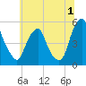 Tide chart for 0.8 mi above entrance, Alloway Creek, New Jersey on 2023/07/1