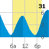 Tide chart for 0.8 mi above entrance, Alloway Creek, New Jersey on 2023/07/31