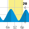 Tide chart for 0.8 mi above entrance, Alloway Creek, New Jersey on 2024/03/20