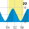 Tide chart for 0.8 mi above entrance, Alloway Creek, New Jersey on 2024/03/22