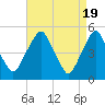 Tide chart for 0.8 mi above entrance, Alloway Creek, New Jersey on 2024/04/19