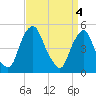 Tide chart for 0.8 mi above entrance, Alloway Creek, New Jersey on 2024/04/4