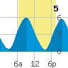 Tide chart for 0.8 mi above entrance, Alloway Creek, New Jersey on 2024/04/5