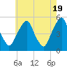 Tide chart for 0.8 mi above entrance, Alloway Creek, New Jersey on 2024/05/19