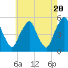 Tide chart for 0.8 mi above entrance, Alloway Creek, New Jersey on 2024/05/20