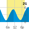 Tide chart for 0.8 mi above entrance, Alloway Creek, New Jersey on 2024/05/21