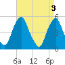 Tide chart for 0.8 mi above entrance, Alloway Creek, New Jersey on 2024/05/3