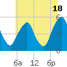 Tide chart for 0.8 mi above entrance, Alloway Creek, New Jersey on 2024/06/18
