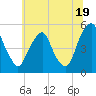 Tide chart for 0.8 mi above entrance, Alloway Creek, New Jersey on 2024/06/19