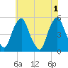 Tide chart for 0.8 mi above entrance, Alloway Creek, New Jersey on 2024/06/1