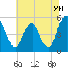Tide chart for 0.8 mi above entrance, Alloway Creek, New Jersey on 2024/06/20