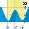 Tide chart for 0.8 mi above entrance, Alloway Creek, New Jersey on 2024/06/22