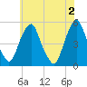 Tide chart for 0.8 mi above entrance, Alloway Creek, New Jersey on 2024/06/2