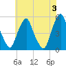 Tide chart for 0.8 mi above entrance, Alloway Creek, New Jersey on 2024/06/3