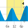 Tide chart for 0.8 mi above entrance, Alloway Creek, New Jersey on 2024/06/4