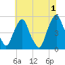 Tide chart for 0.8 mi above entrance, Alloway Creek, New Jersey on 2024/07/1