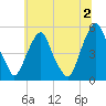 Tide chart for 0.8 mi above entrance, Alloway Creek, New Jersey on 2024/07/2