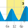 Tide chart for 0.8 mi above entrance, Alloway Creek, New Jersey on 2024/07/3