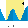 Tide chart for 0.8 mi above entrance, Alloway Creek, New Jersey on 2024/07/4