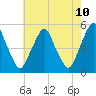 Tide chart for 0.8 mi above entrance, New Jersey on 2025/05/10