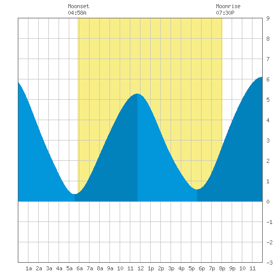 Tide chart for 0.8 mi above entrance on 2025/05/11