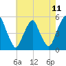 Tide chart for 0.8 mi above entrance, New Jersey on 2025/05/11