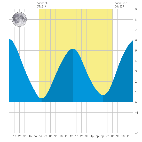 Tide chart for 0.8 mi above entrance on 2025/05/12