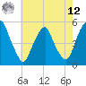 Tide chart for 0.8 mi above entrance, New Jersey on 2025/05/12