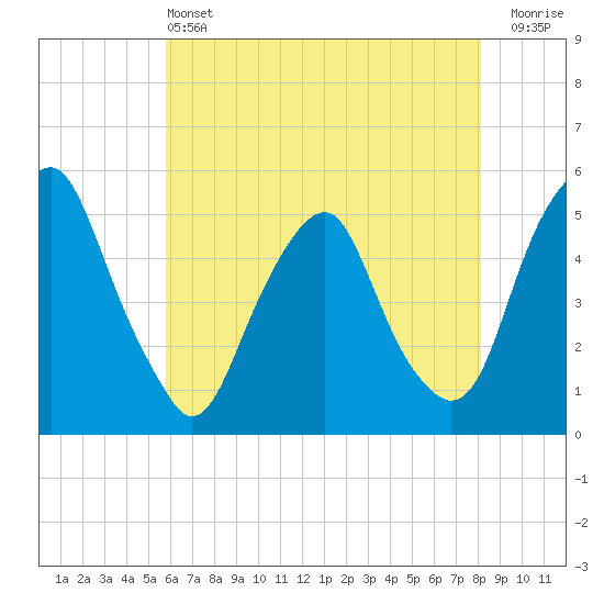 Tide chart for 0.8 mi above entrance on 2025/05/13