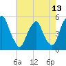 Tide chart for 0.8 mi above entrance, New Jersey on 2025/05/13