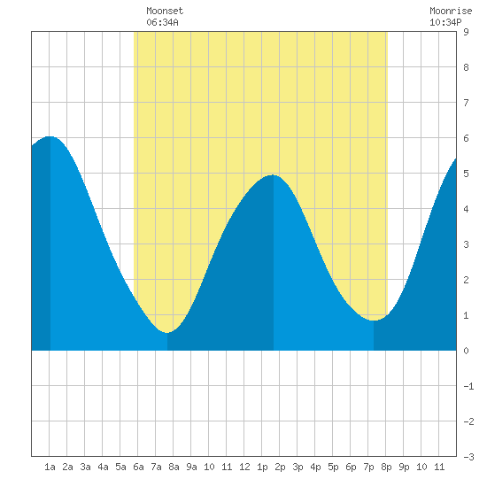 Tide chart for 0.8 mi above entrance on 2025/05/14