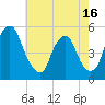 Tide chart for 0.8 mi above entrance, New Jersey on 2025/05/16
