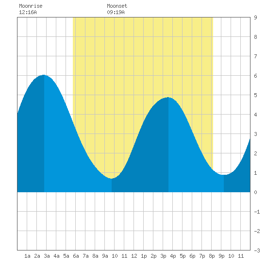 Tide chart for 0.8 mi above entrance on 2025/05/17
