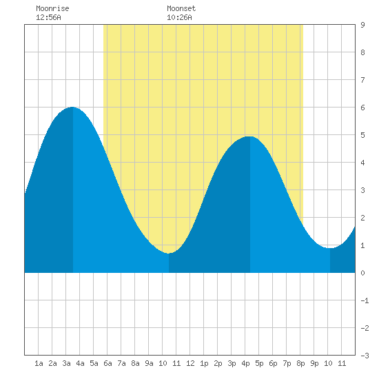 Tide chart for 0.8 mi above entrance on 2025/05/18