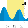 Tide chart for 0.8 mi above entrance, New Jersey on 2025/05/18