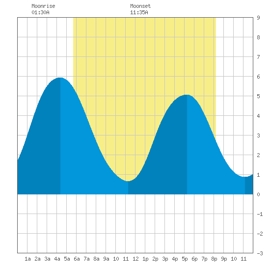 Tide chart for 0.8 mi above entrance on 2025/05/19