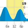 Tide chart for 0.8 mi above entrance, New Jersey on 2025/05/19