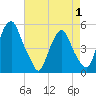 Tide chart for 0.8 mi above entrance, New Jersey on 2025/05/1