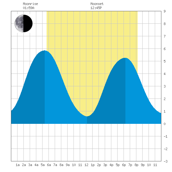Tide chart for 0.8 mi above entrance on 2025/05/20