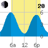 Tide chart for 0.8 mi above entrance, New Jersey on 2025/05/20