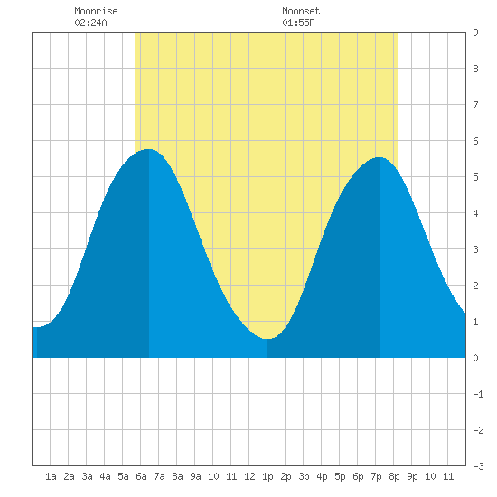 Tide chart for 0.8 mi above entrance on 2025/05/21