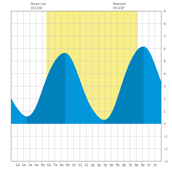 Tide chart for 0.8 mi above entrance on 2025/05/23