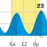 Tide chart for 0.8 mi above entrance, New Jersey on 2025/05/23