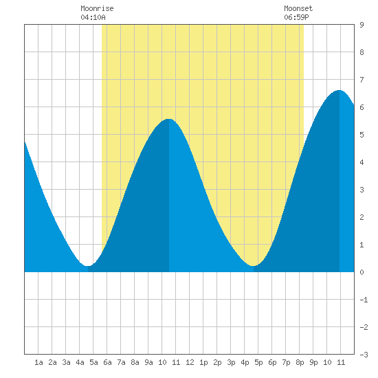 Tide chart for 0.8 mi above entrance on 2025/05/25