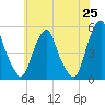 Tide chart for 0.8 mi above entrance, New Jersey on 2025/05/25