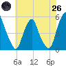 Tide chart for 0.8 mi above entrance, New Jersey on 2025/05/26