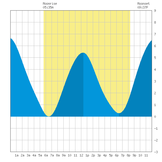 Tide chart for 0.8 mi above entrance on 2025/05/27