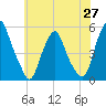 Tide chart for 0.8 mi above entrance, New Jersey on 2025/05/27