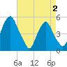 Tide chart for 0.8 mi above entrance, New Jersey on 2025/05/2