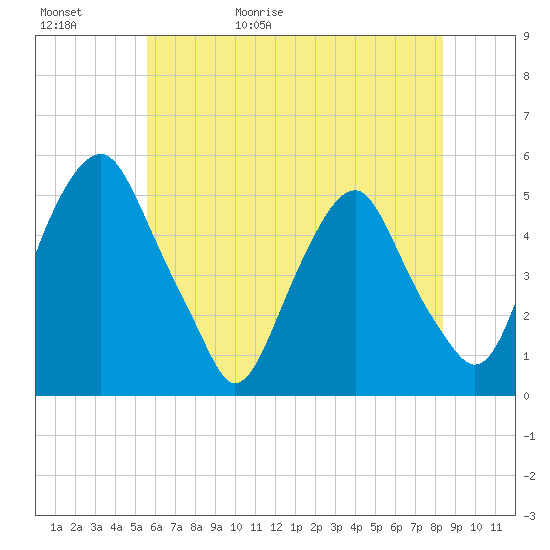 Tide chart for 0.8 mi above entrance on 2025/05/31